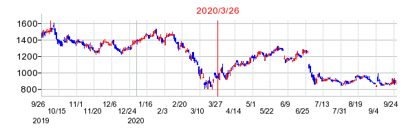2020年3月26日 16:52前後のの株価チャート